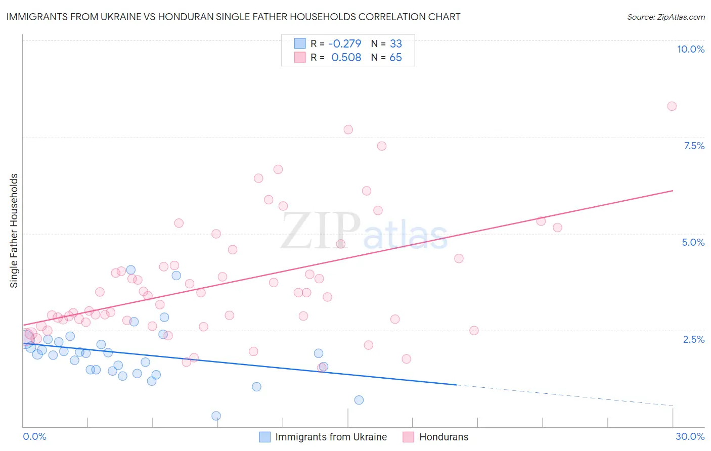 Immigrants from Ukraine vs Honduran Single Father Households