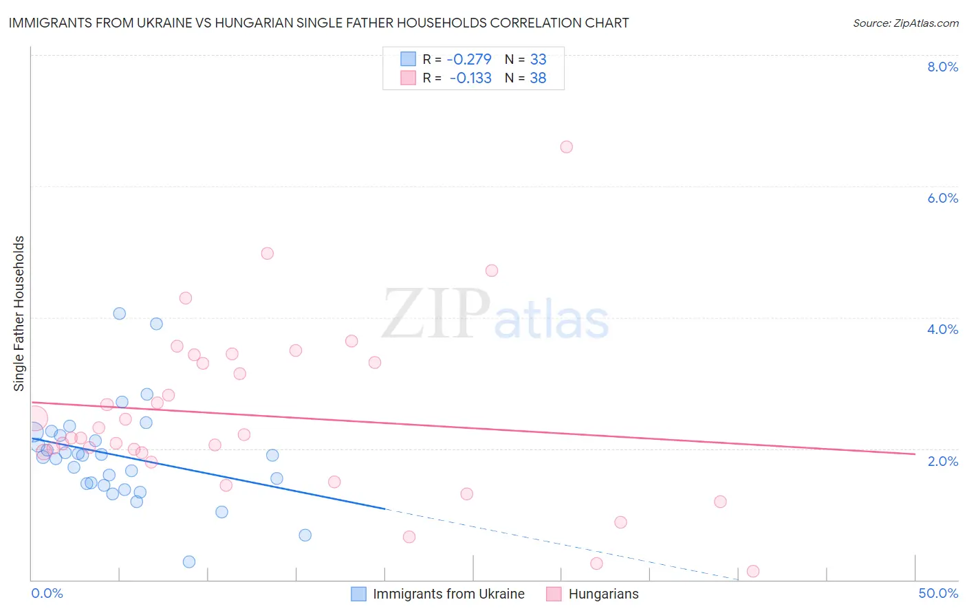 Immigrants from Ukraine vs Hungarian Single Father Households