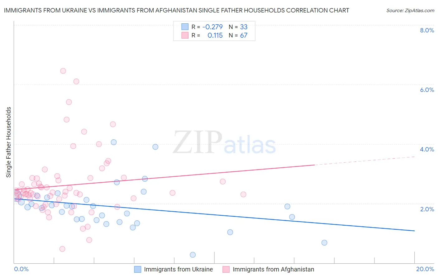 Immigrants from Ukraine vs Immigrants from Afghanistan Single Father Households