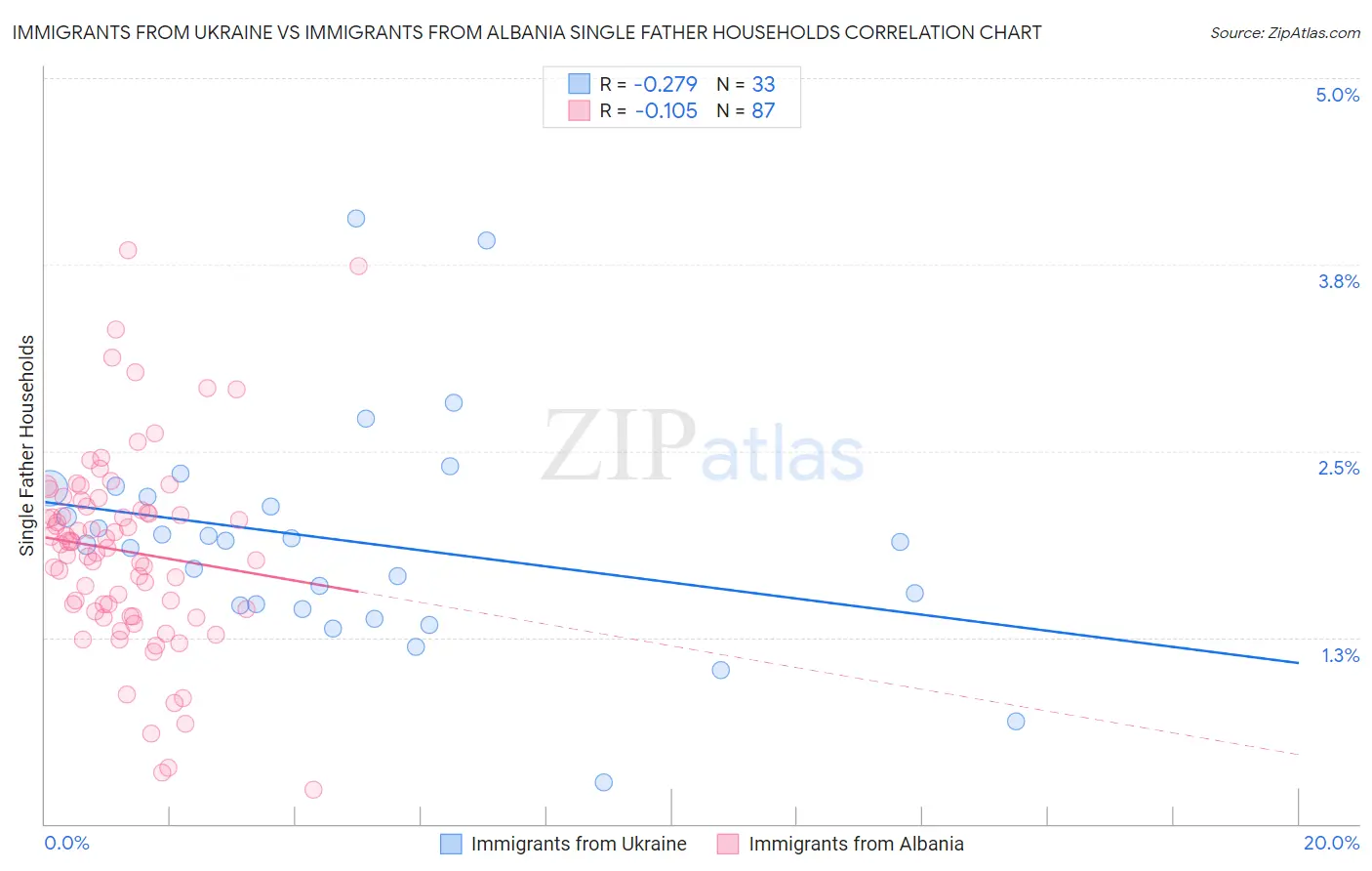 Immigrants from Ukraine vs Immigrants from Albania Single Father Households