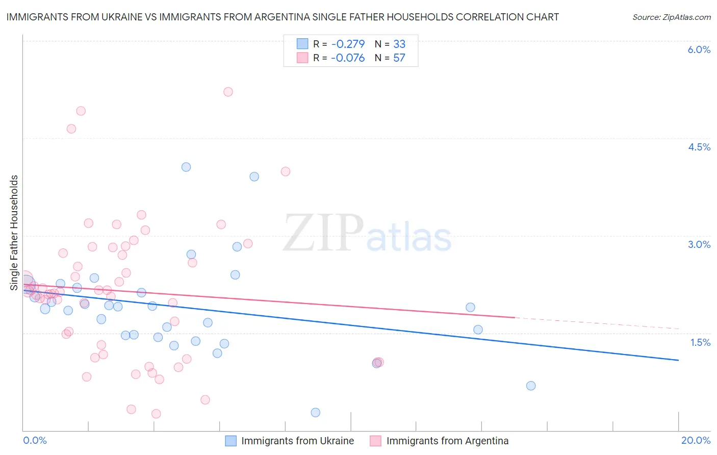 Immigrants from Ukraine vs Immigrants from Argentina Single Father Households