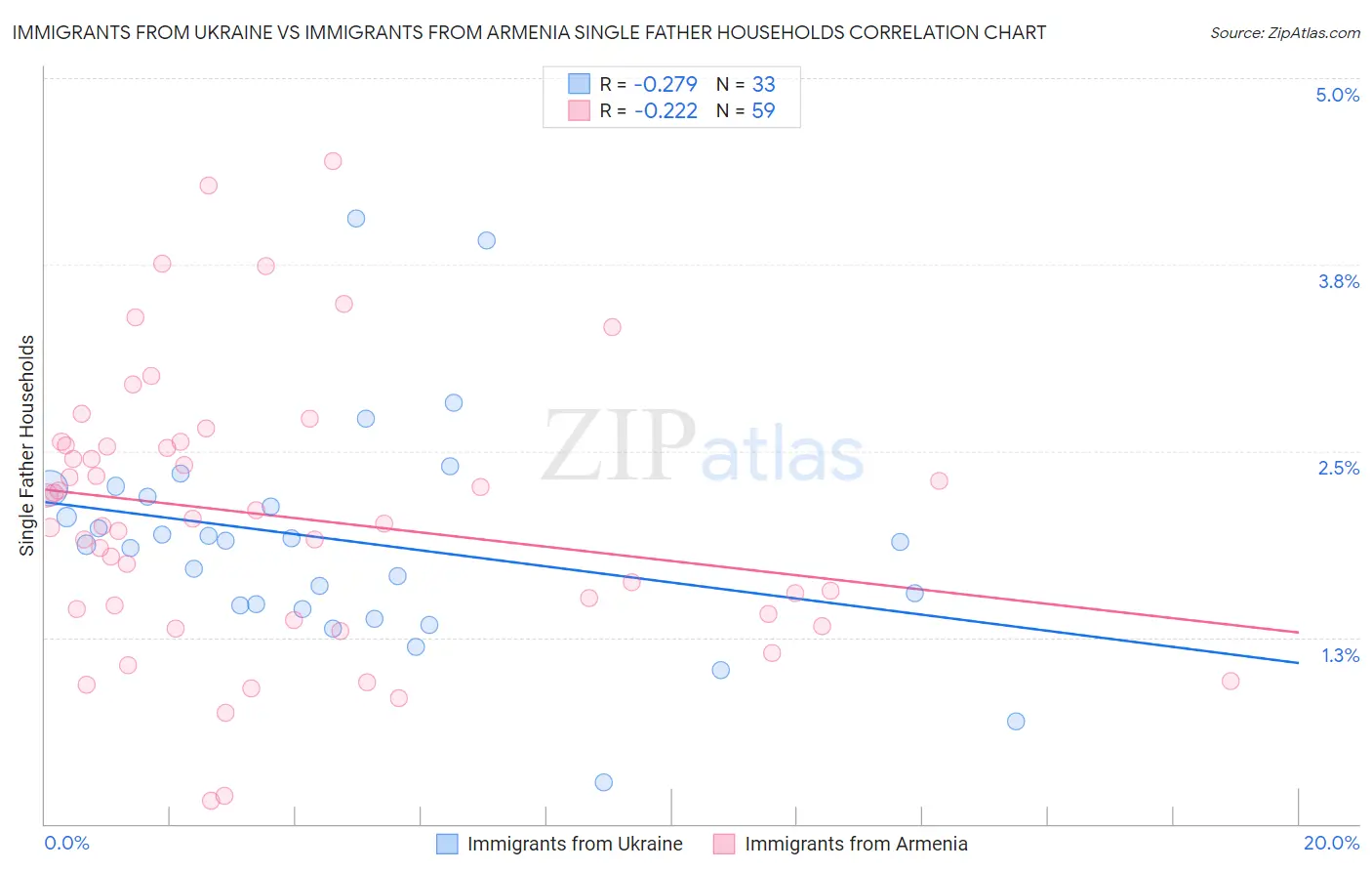 Immigrants from Ukraine vs Immigrants from Armenia Single Father Households
