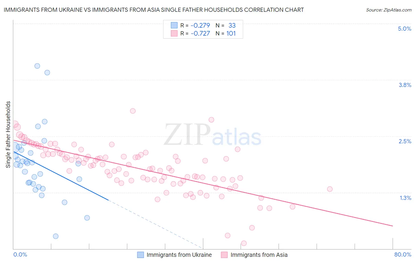 Immigrants from Ukraine vs Immigrants from Asia Single Father Households