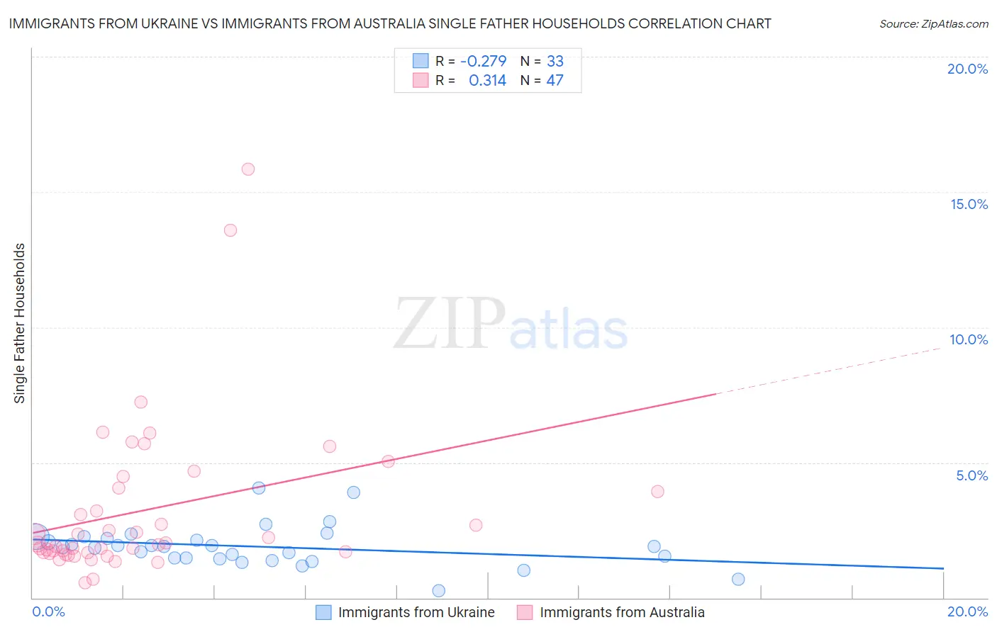 Immigrants from Ukraine vs Immigrants from Australia Single Father Households