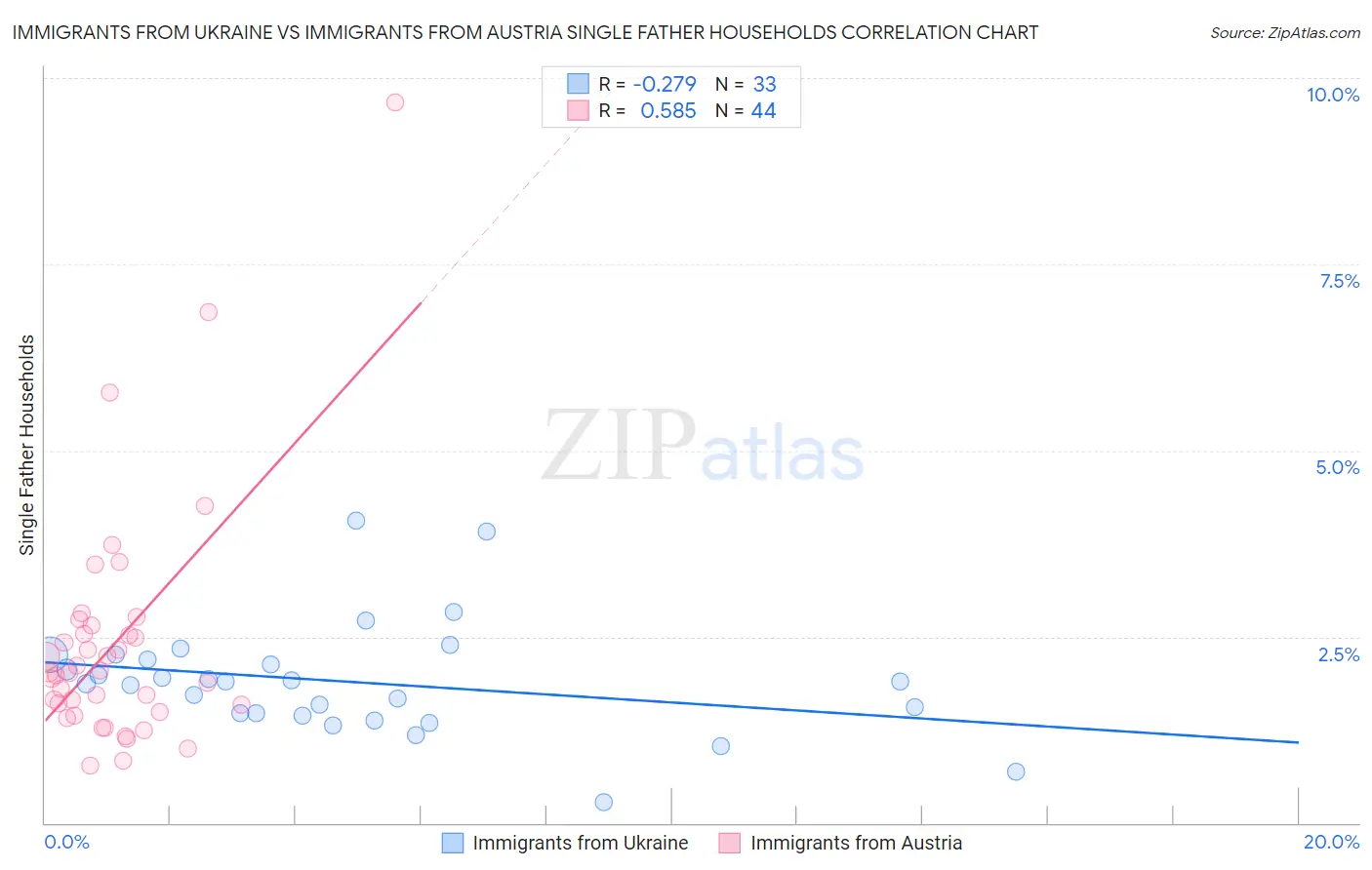 Immigrants from Ukraine vs Immigrants from Austria Single Father Households