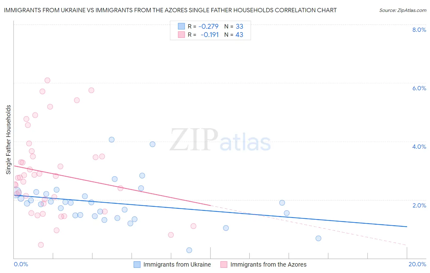 Immigrants from Ukraine vs Immigrants from the Azores Single Father Households