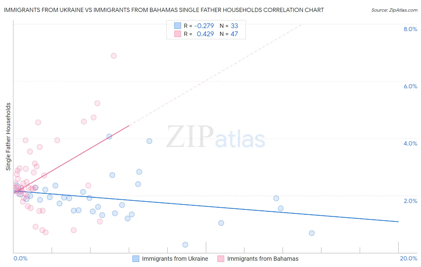 Immigrants from Ukraine vs Immigrants from Bahamas Single Father Households