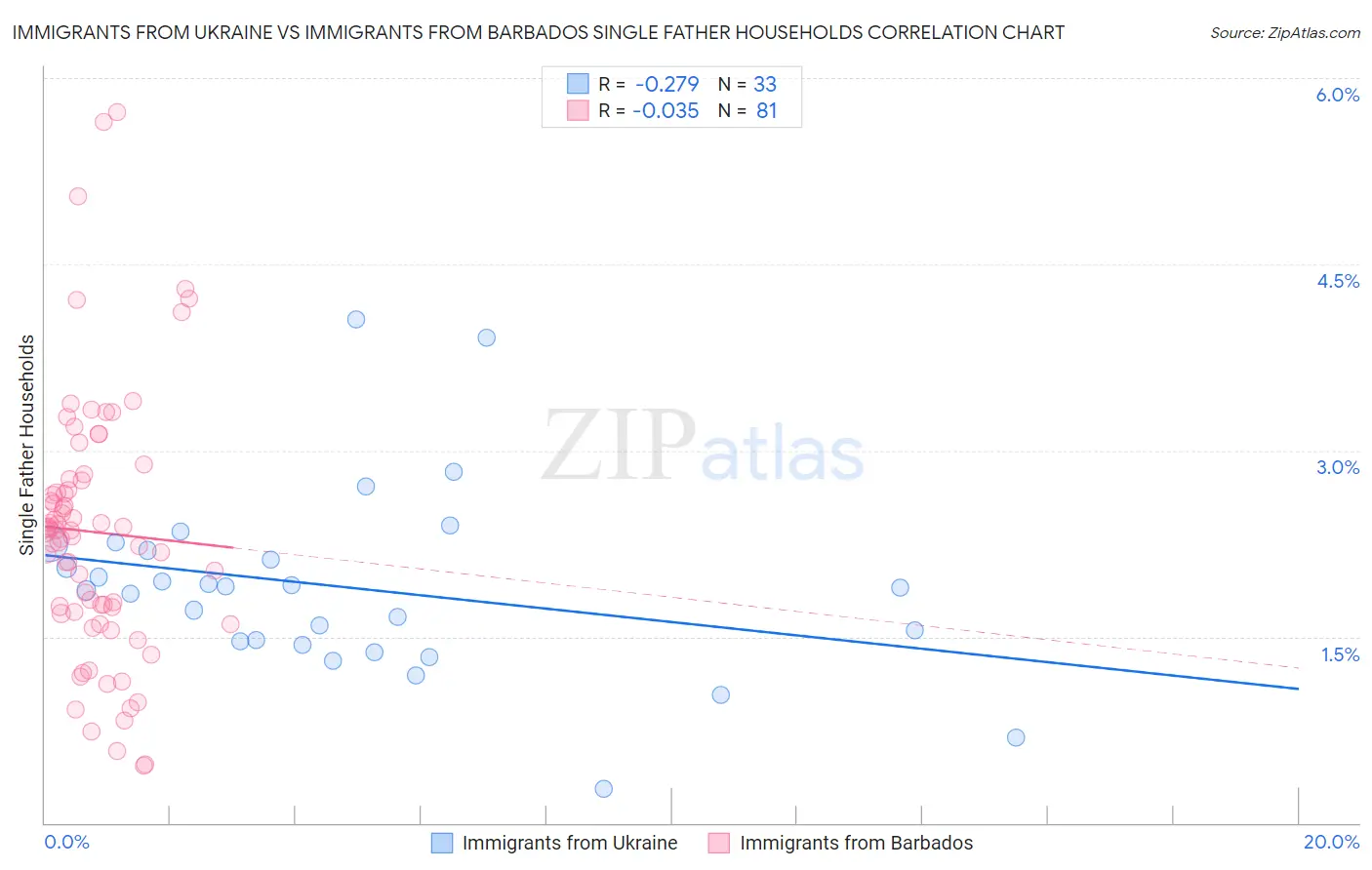 Immigrants from Ukraine vs Immigrants from Barbados Single Father Households