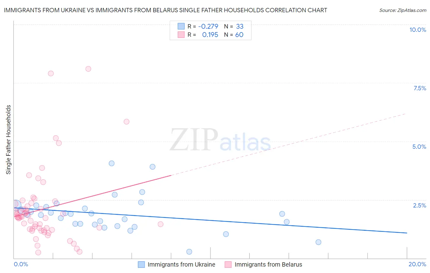 Immigrants from Ukraine vs Immigrants from Belarus Single Father Households