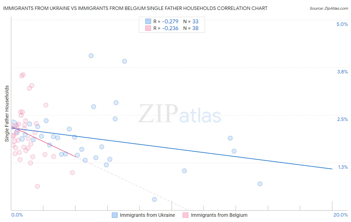 Immigrants from Ukraine vs Immigrants from Belgium Single Father Households