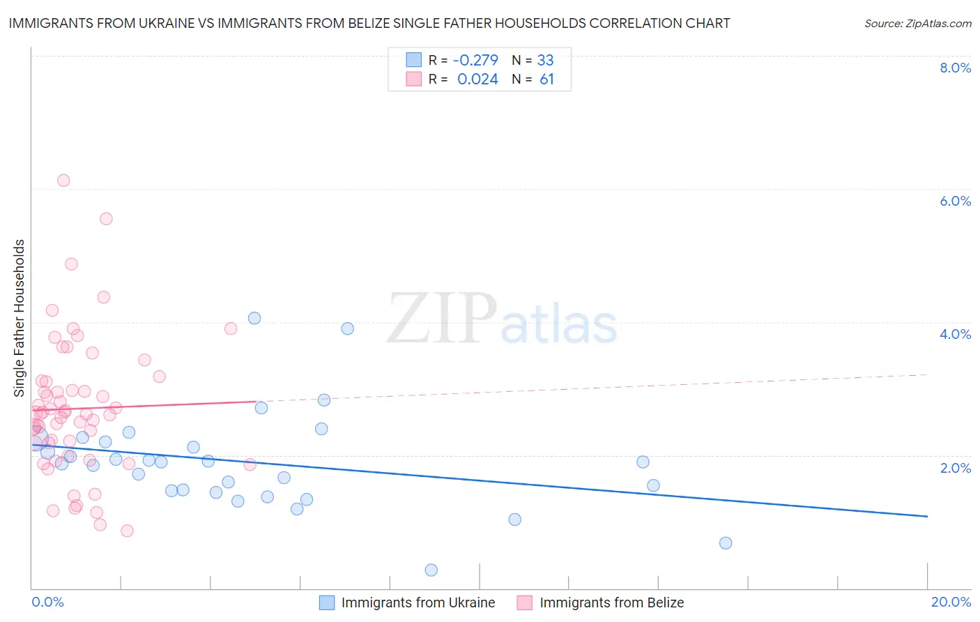 Immigrants from Ukraine vs Immigrants from Belize Single Father Households