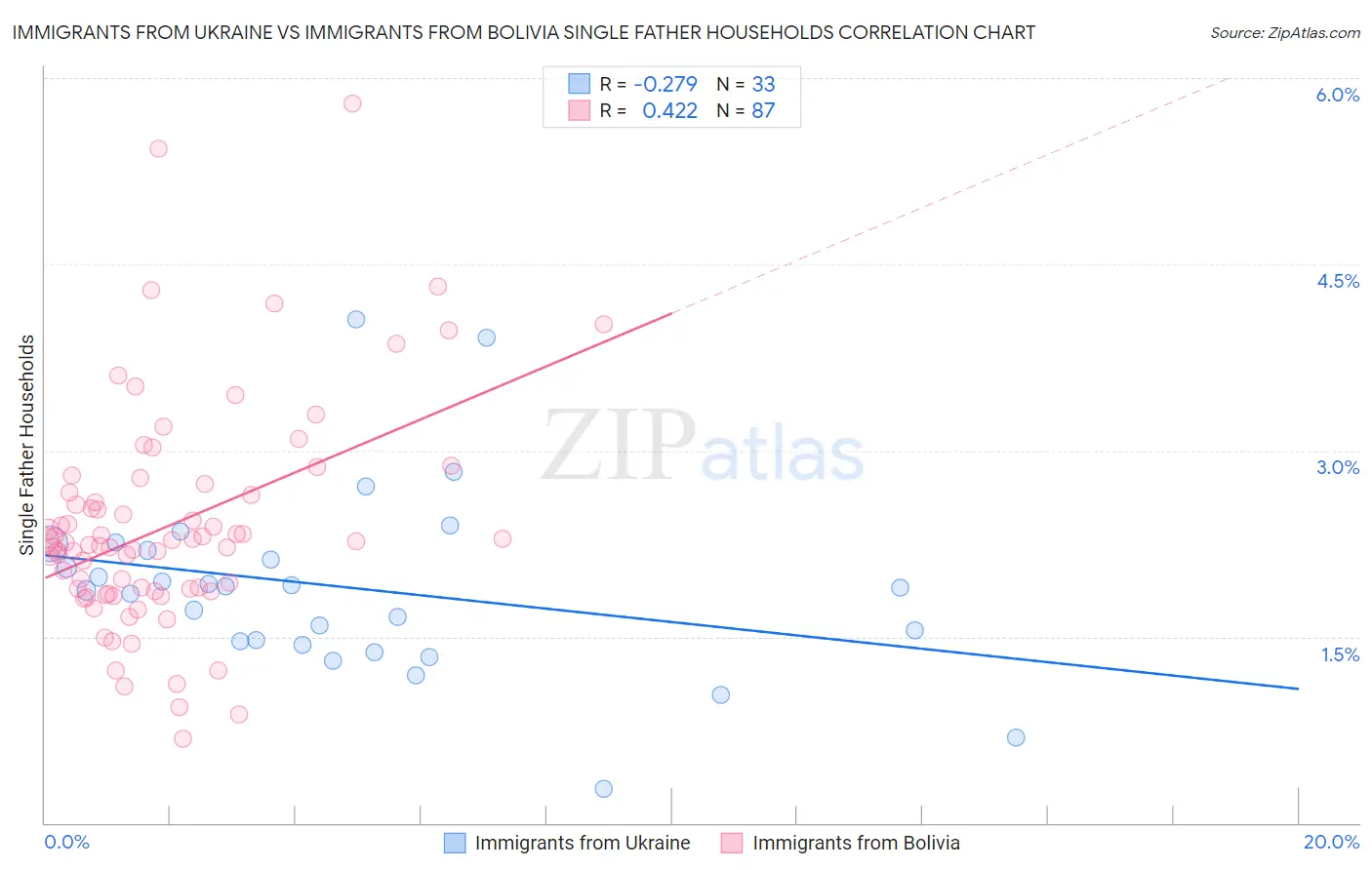 Immigrants from Ukraine vs Immigrants from Bolivia Single Father Households