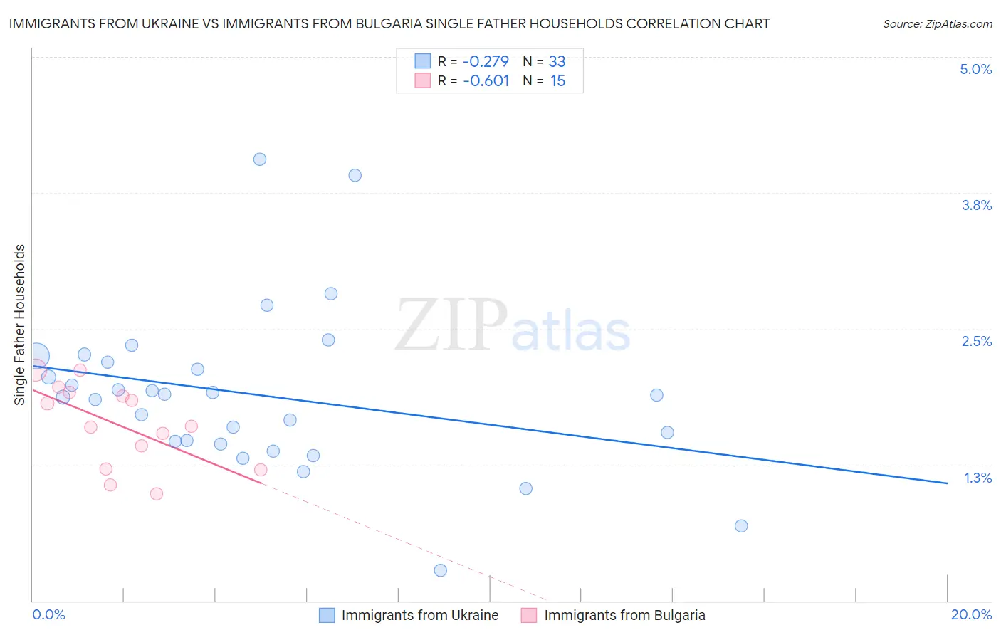 Immigrants from Ukraine vs Immigrants from Bulgaria Single Father Households