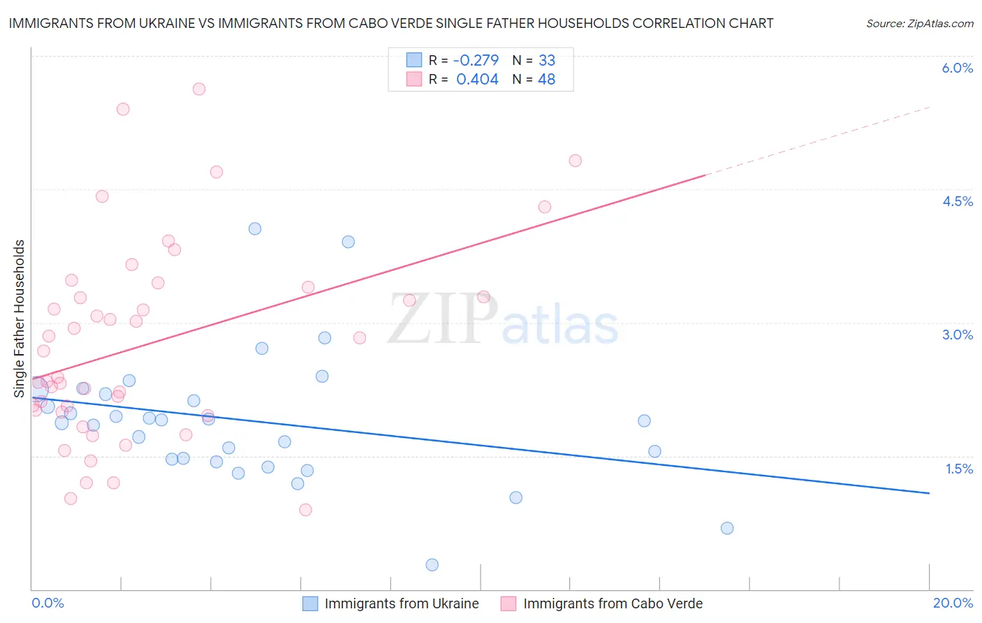 Immigrants from Ukraine vs Immigrants from Cabo Verde Single Father Households