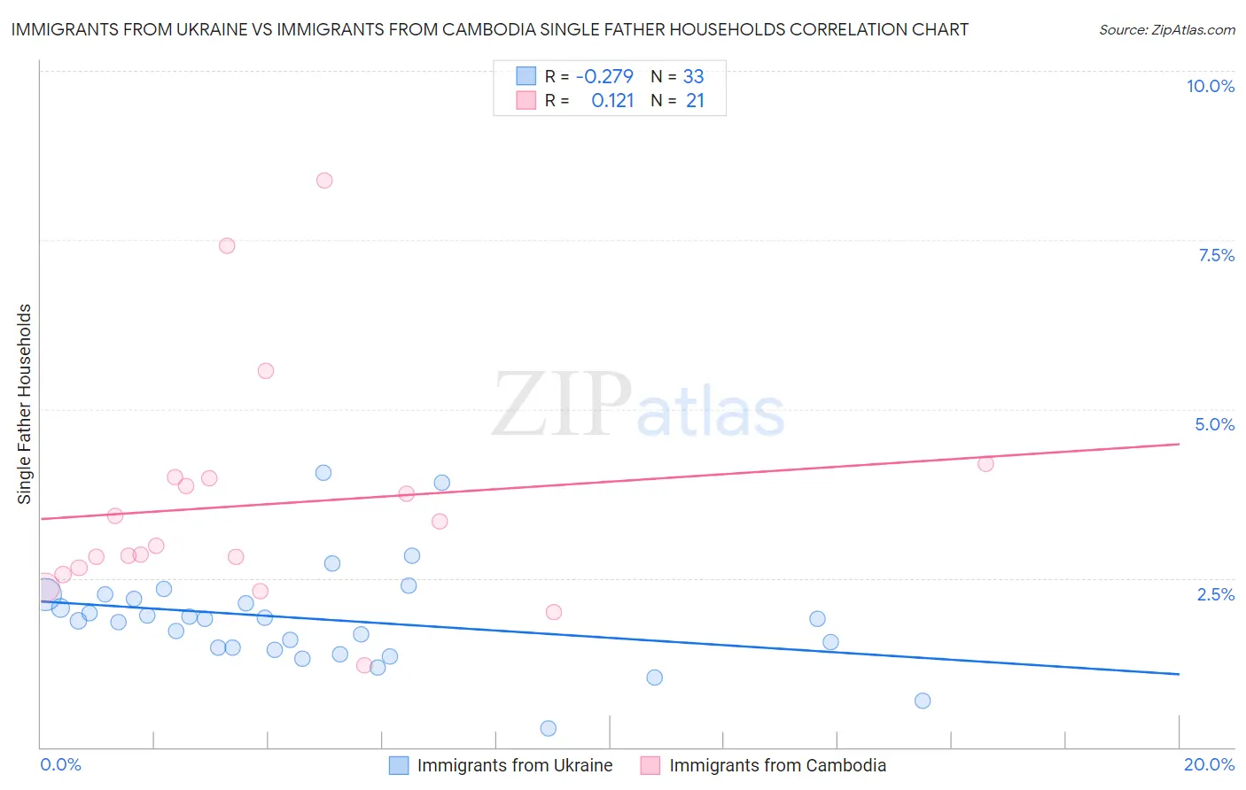 Immigrants from Ukraine vs Immigrants from Cambodia Single Father Households