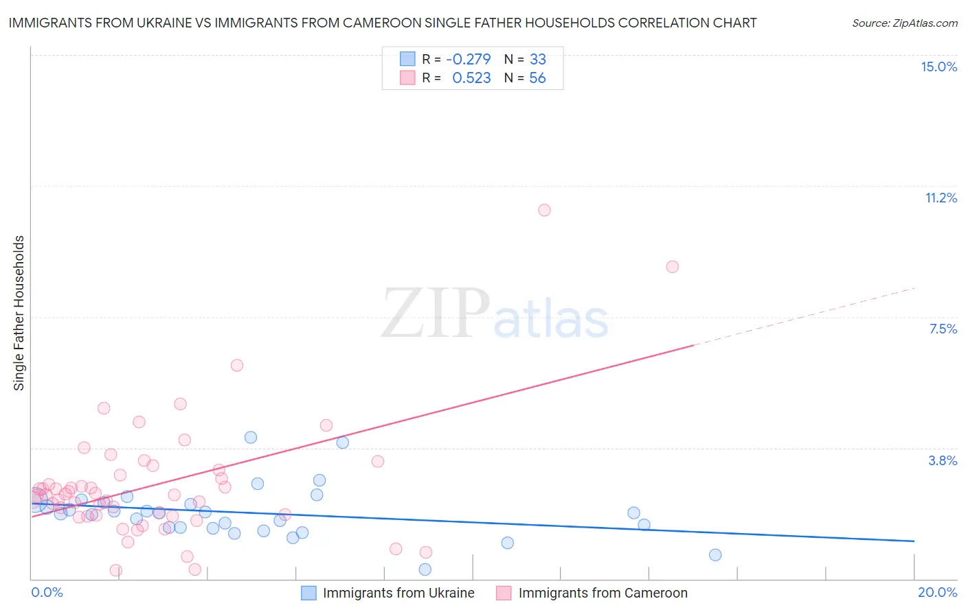 Immigrants from Ukraine vs Immigrants from Cameroon Single Father Households
