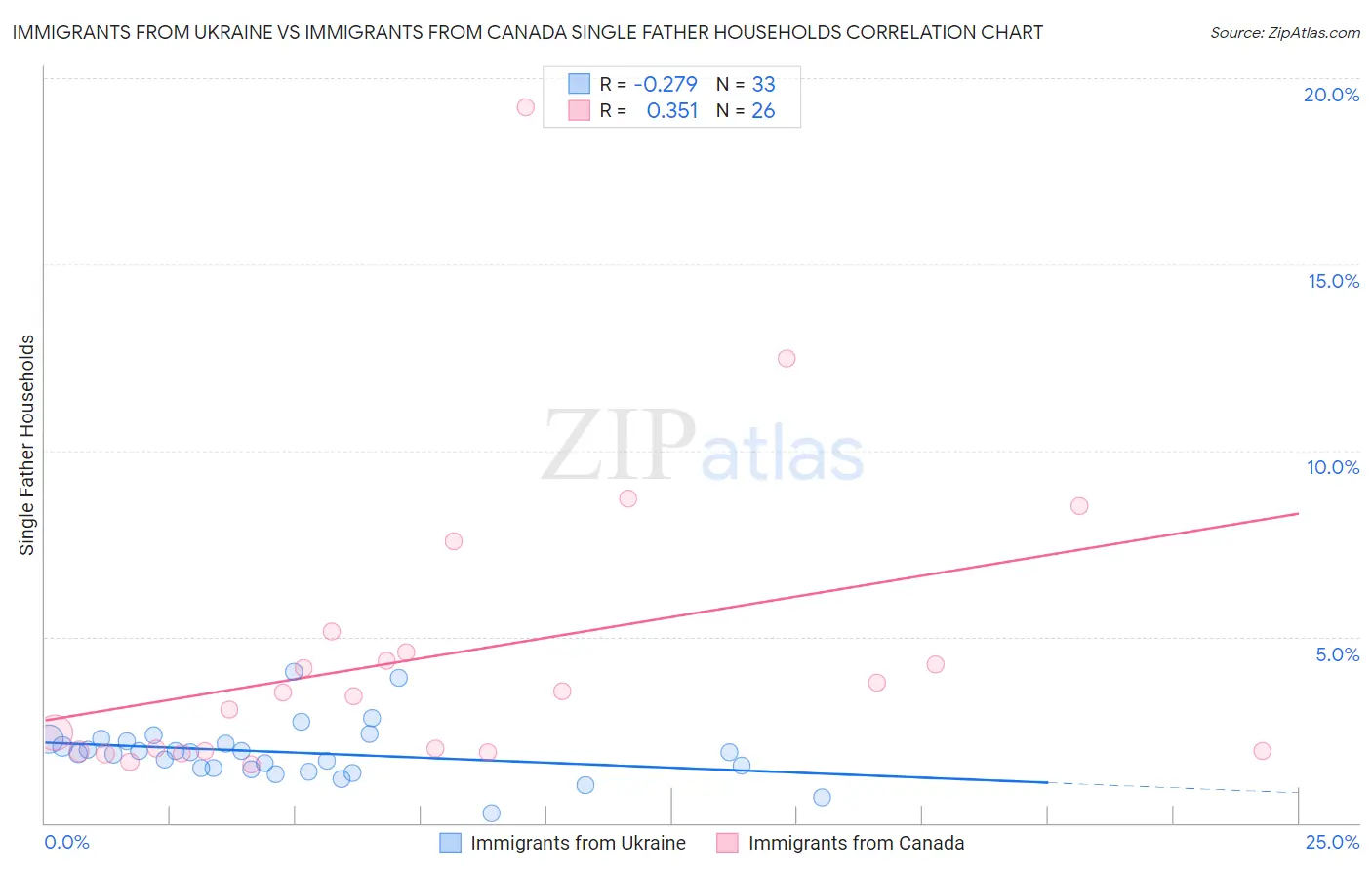 Immigrants from Ukraine vs Immigrants from Canada Single Father Households