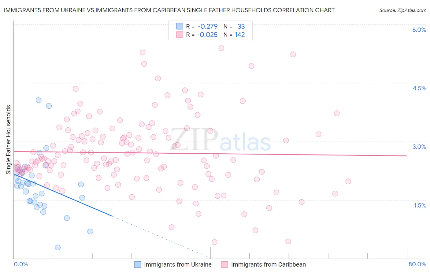 Immigrants from Ukraine vs Immigrants from Caribbean Single Father Households