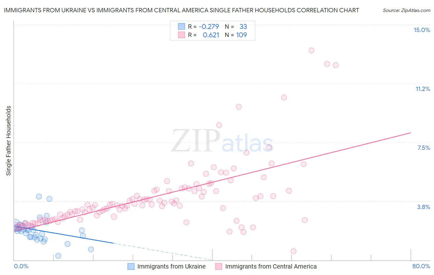 Immigrants from Ukraine vs Immigrants from Central America Single Father Households