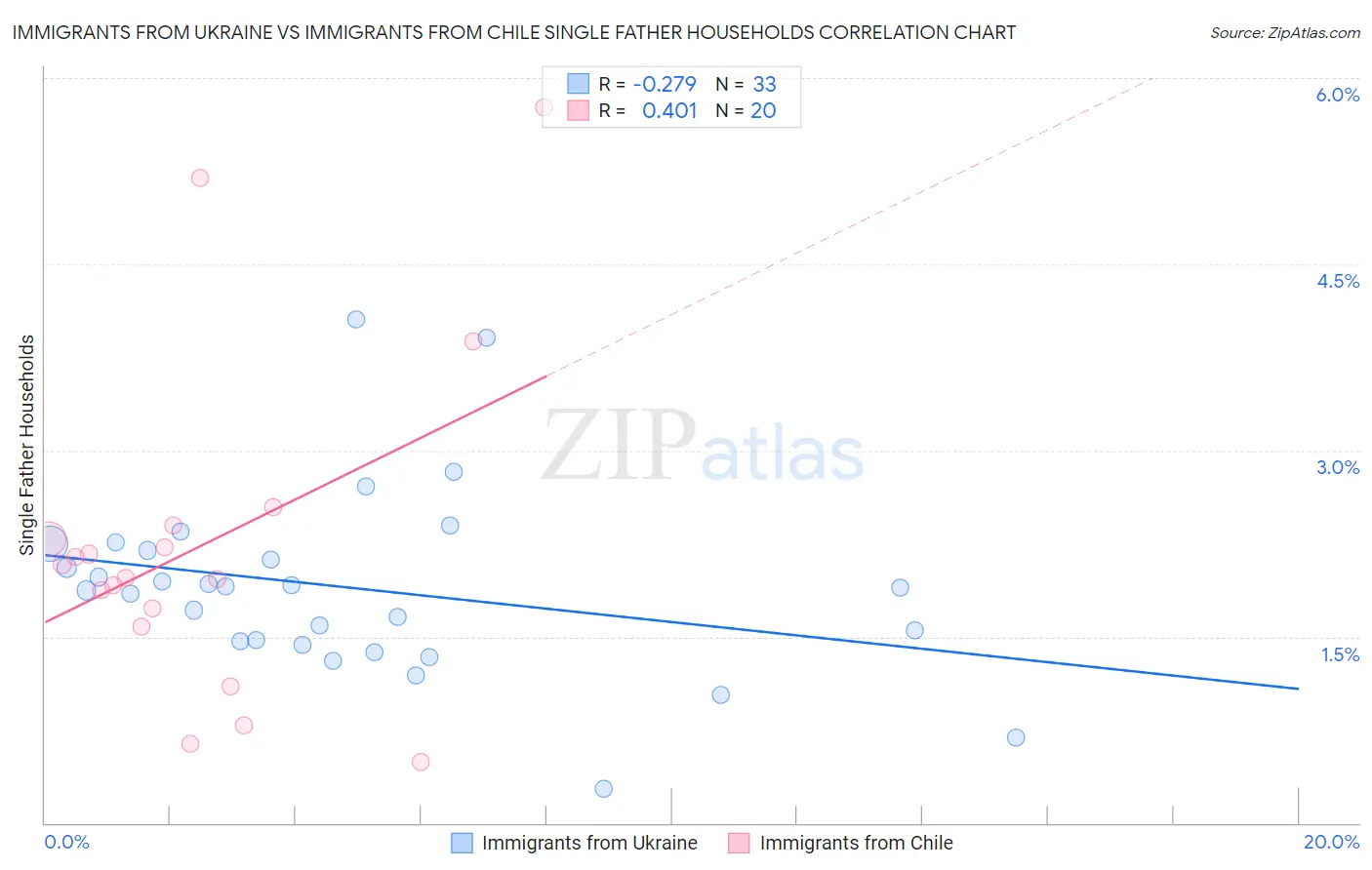 Immigrants from Ukraine vs Immigrants from Chile Single Father Households