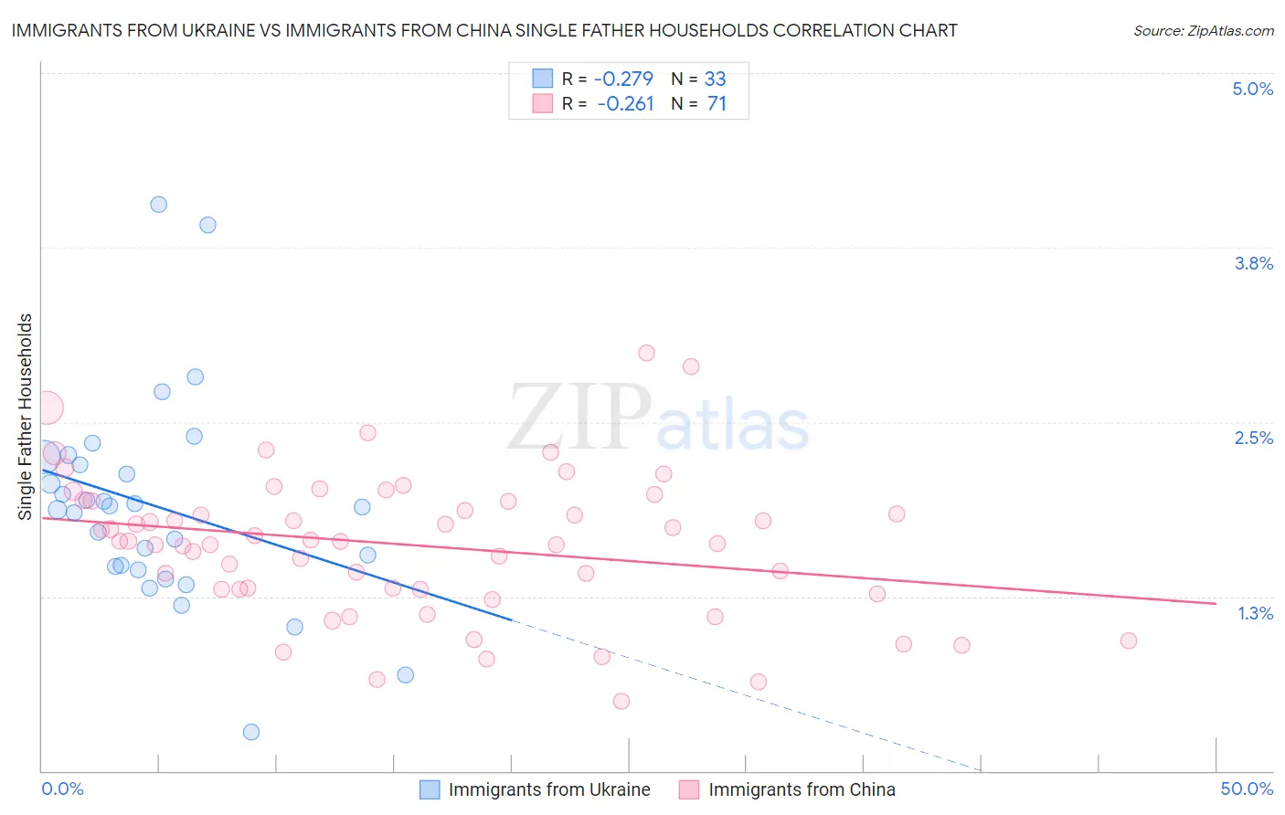 Immigrants from Ukraine vs Immigrants from China Single Father Households