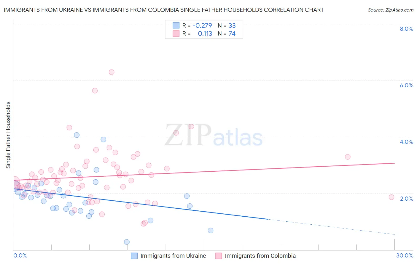 Immigrants from Ukraine vs Immigrants from Colombia Single Father Households