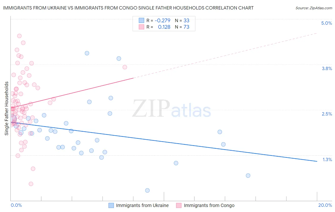 Immigrants from Ukraine vs Immigrants from Congo Single Father Households