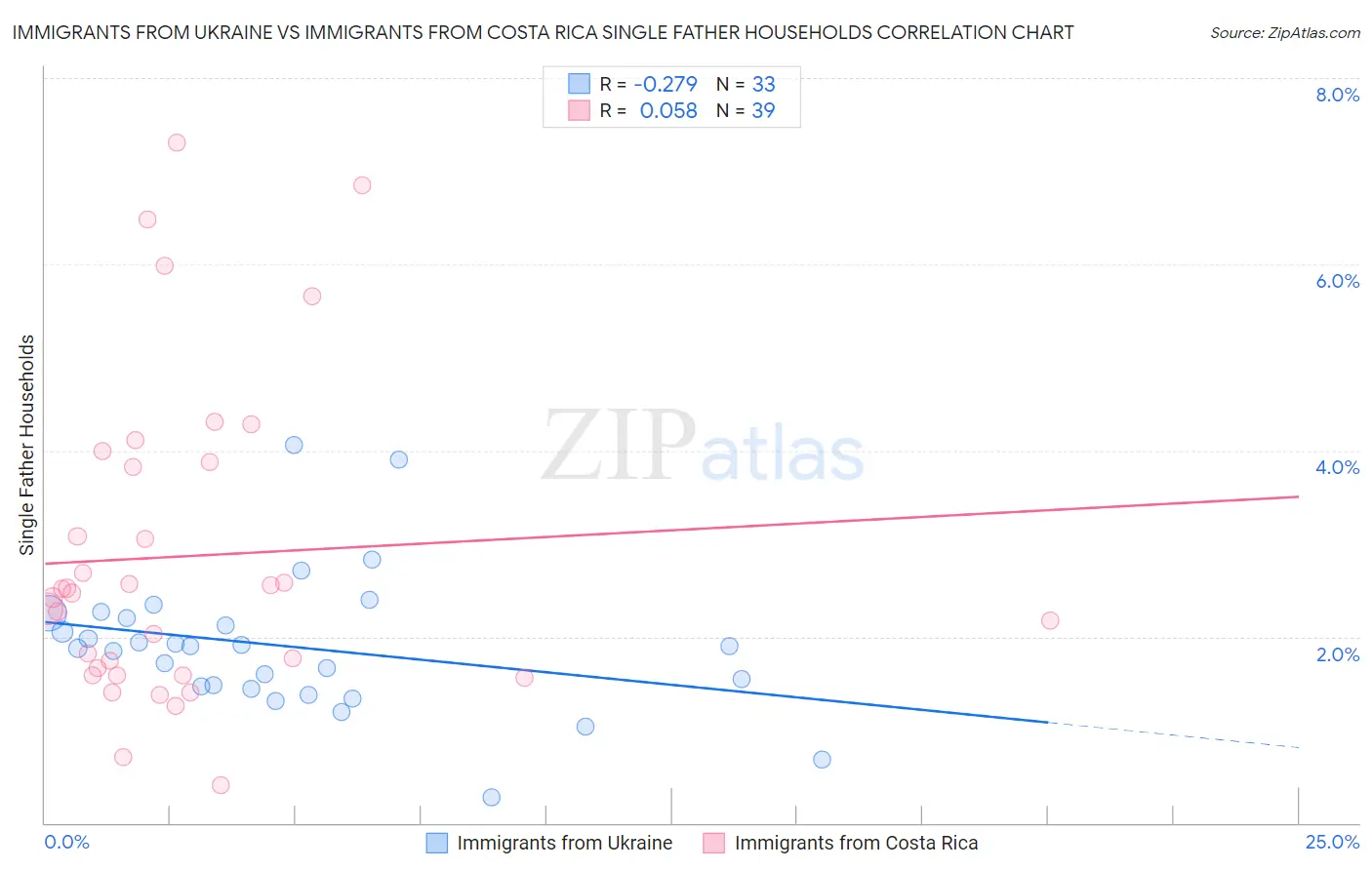 Immigrants from Ukraine vs Immigrants from Costa Rica Single Father Households