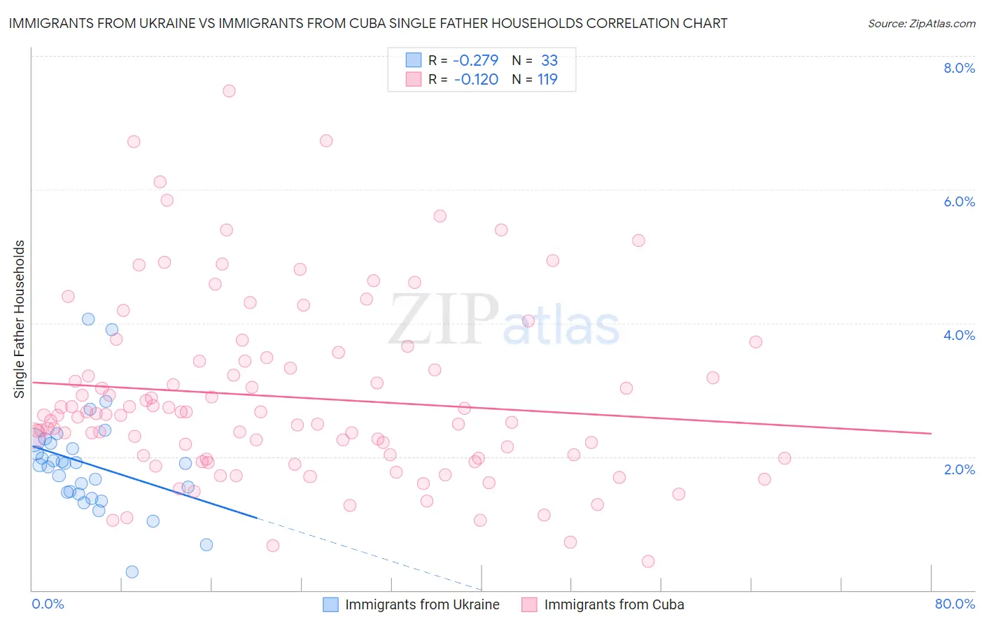Immigrants from Ukraine vs Immigrants from Cuba Single Father Households