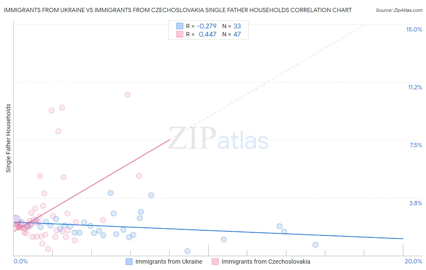 Immigrants from Ukraine vs Immigrants from Czechoslovakia Single Father Households