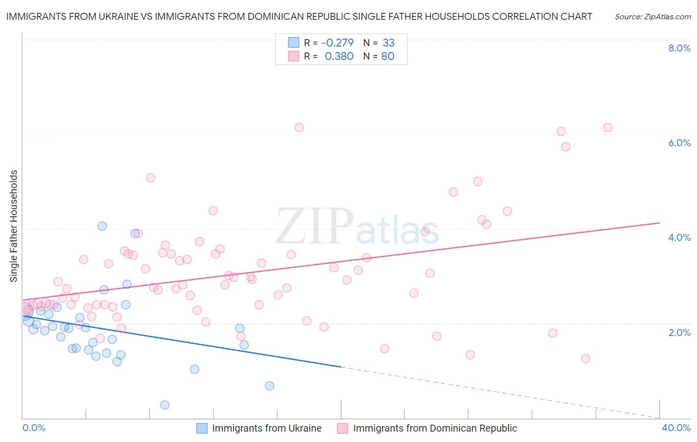 Immigrants from Ukraine vs Immigrants from Dominican Republic Single Father Households