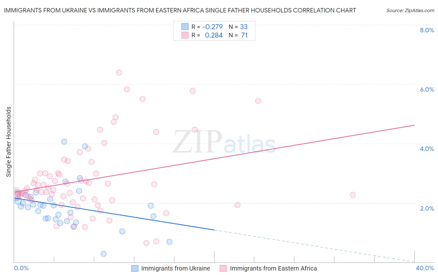 Immigrants from Ukraine vs Immigrants from Eastern Africa Single Father Households