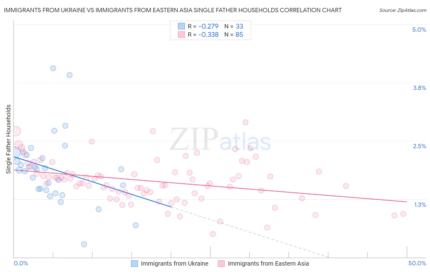 Immigrants from Ukraine vs Immigrants from Eastern Asia Single Father Households
