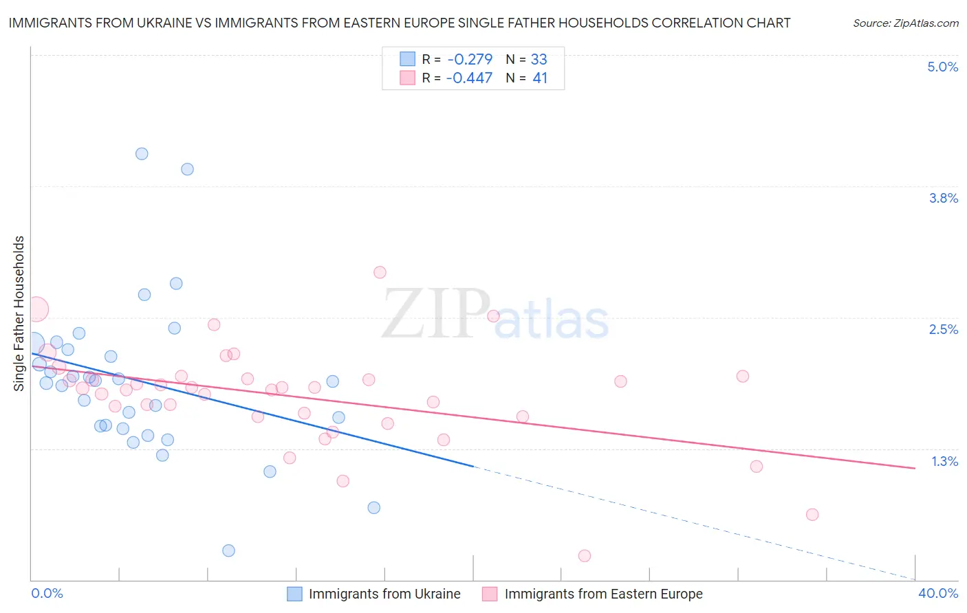 Immigrants from Ukraine vs Immigrants from Eastern Europe Single Father Households