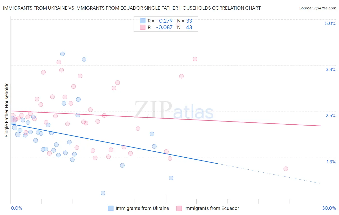 Immigrants from Ukraine vs Immigrants from Ecuador Single Father Households