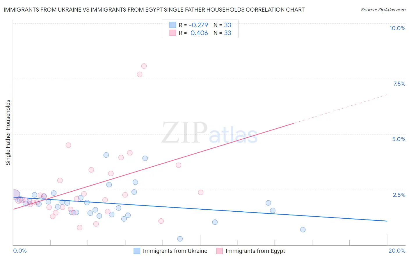 Immigrants from Ukraine vs Immigrants from Egypt Single Father Households