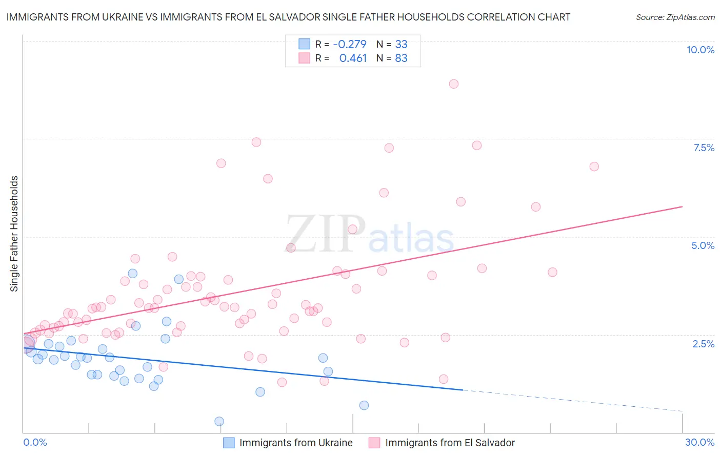 Immigrants from Ukraine vs Immigrants from El Salvador Single Father Households