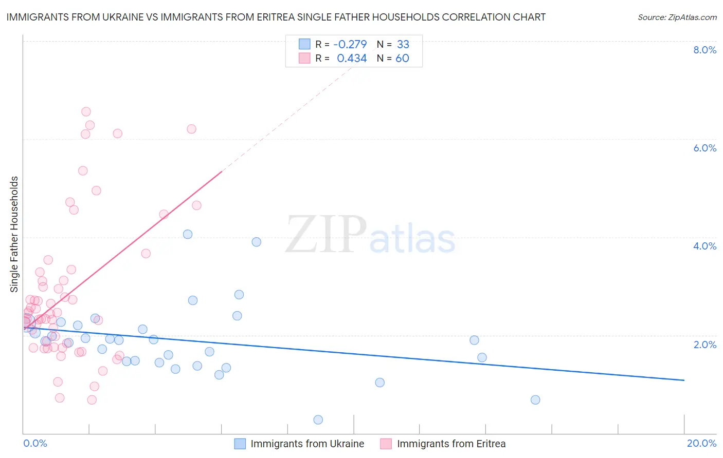 Immigrants from Ukraine vs Immigrants from Eritrea Single Father Households