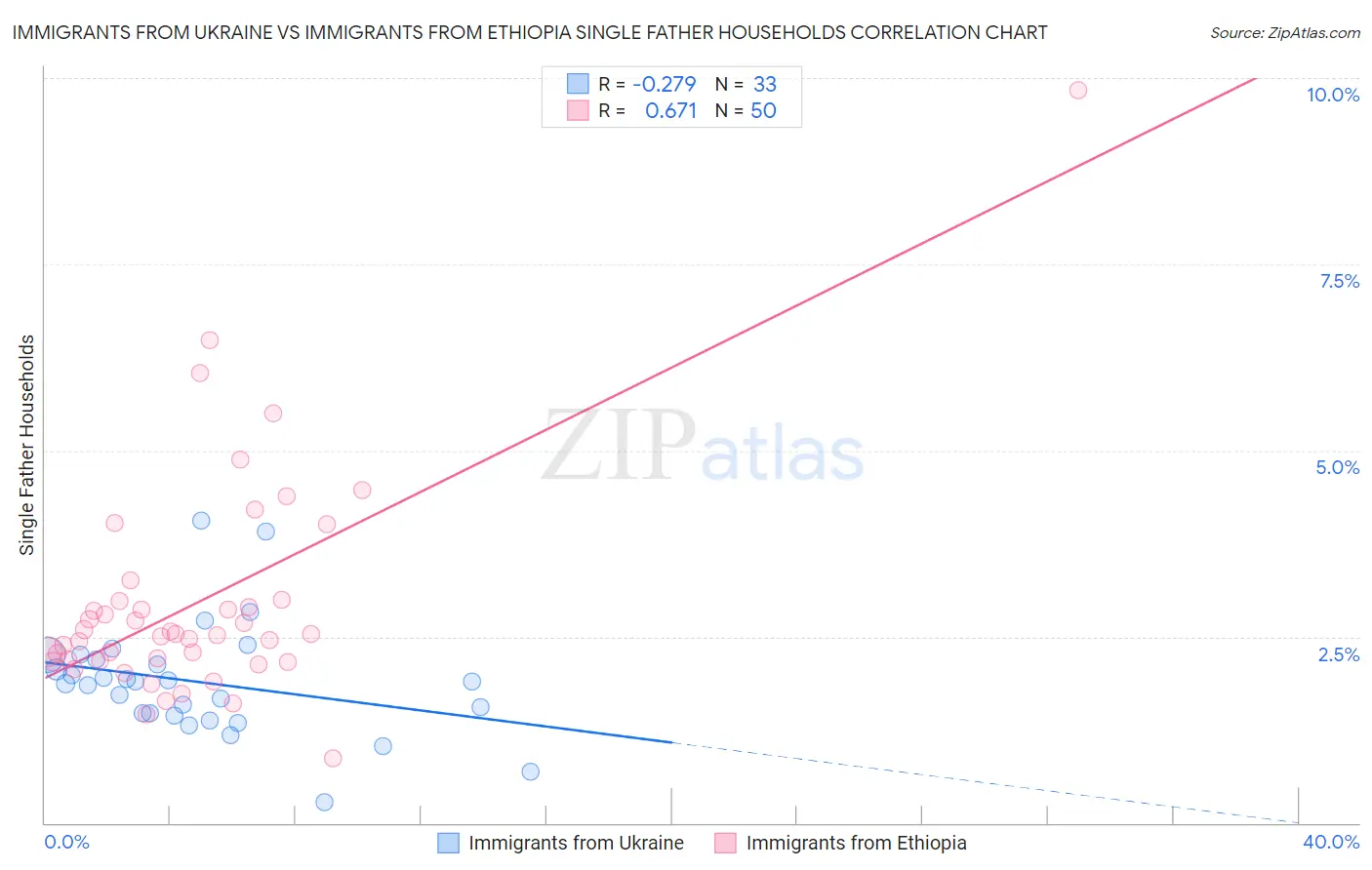 Immigrants from Ukraine vs Immigrants from Ethiopia Single Father Households