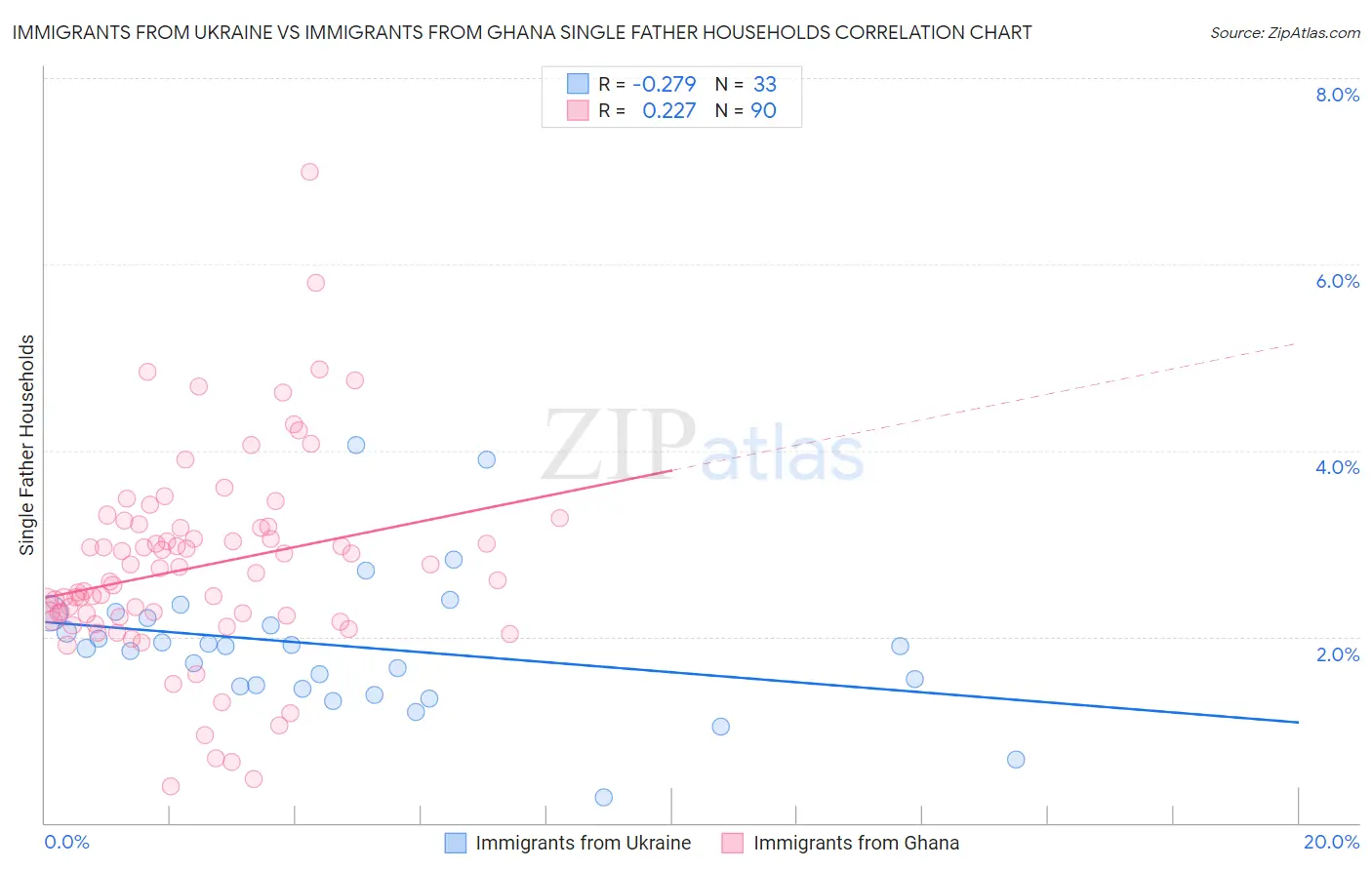 Immigrants from Ukraine vs Immigrants from Ghana Single Father Households