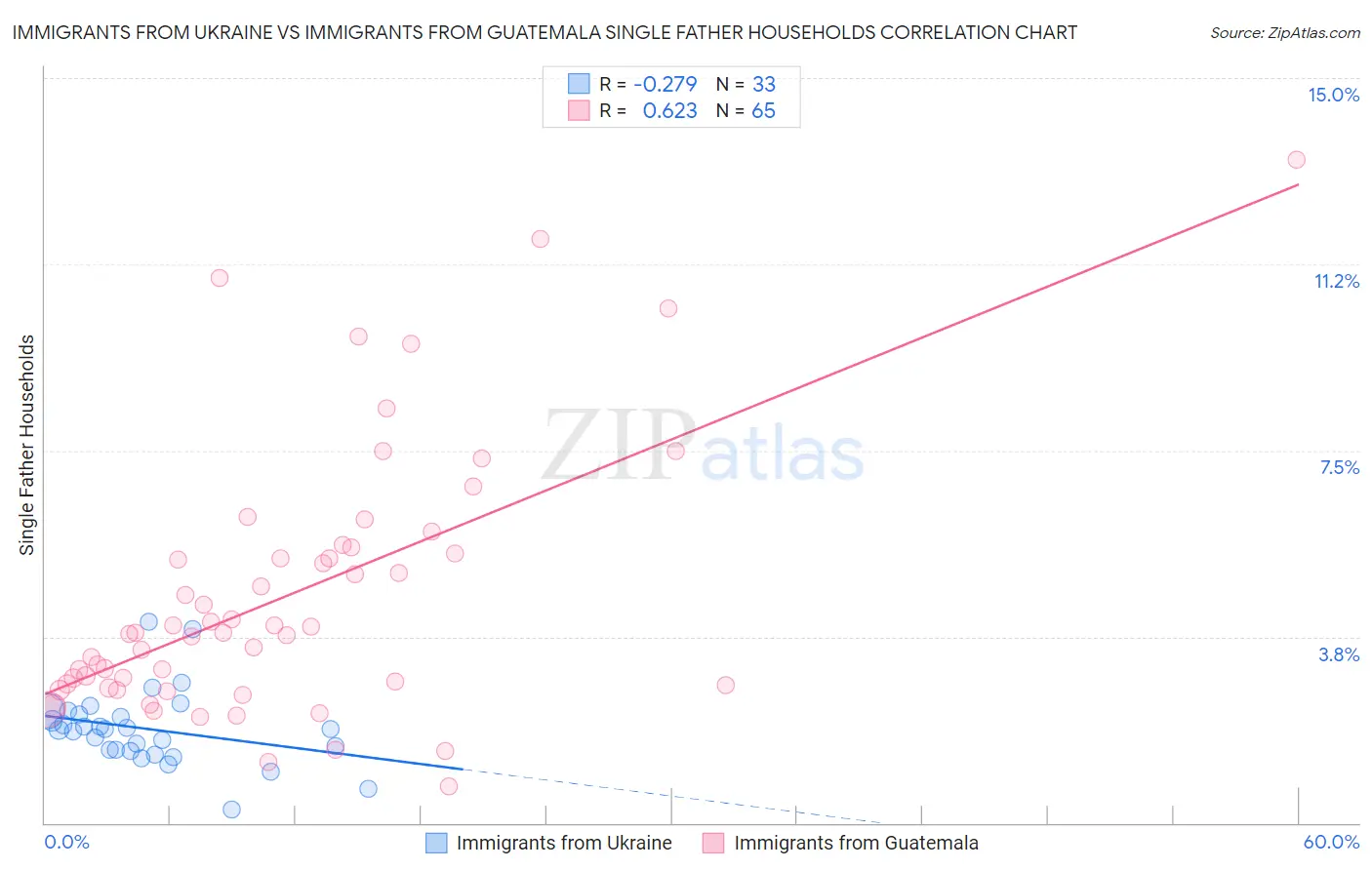 Immigrants from Ukraine vs Immigrants from Guatemala Single Father Households