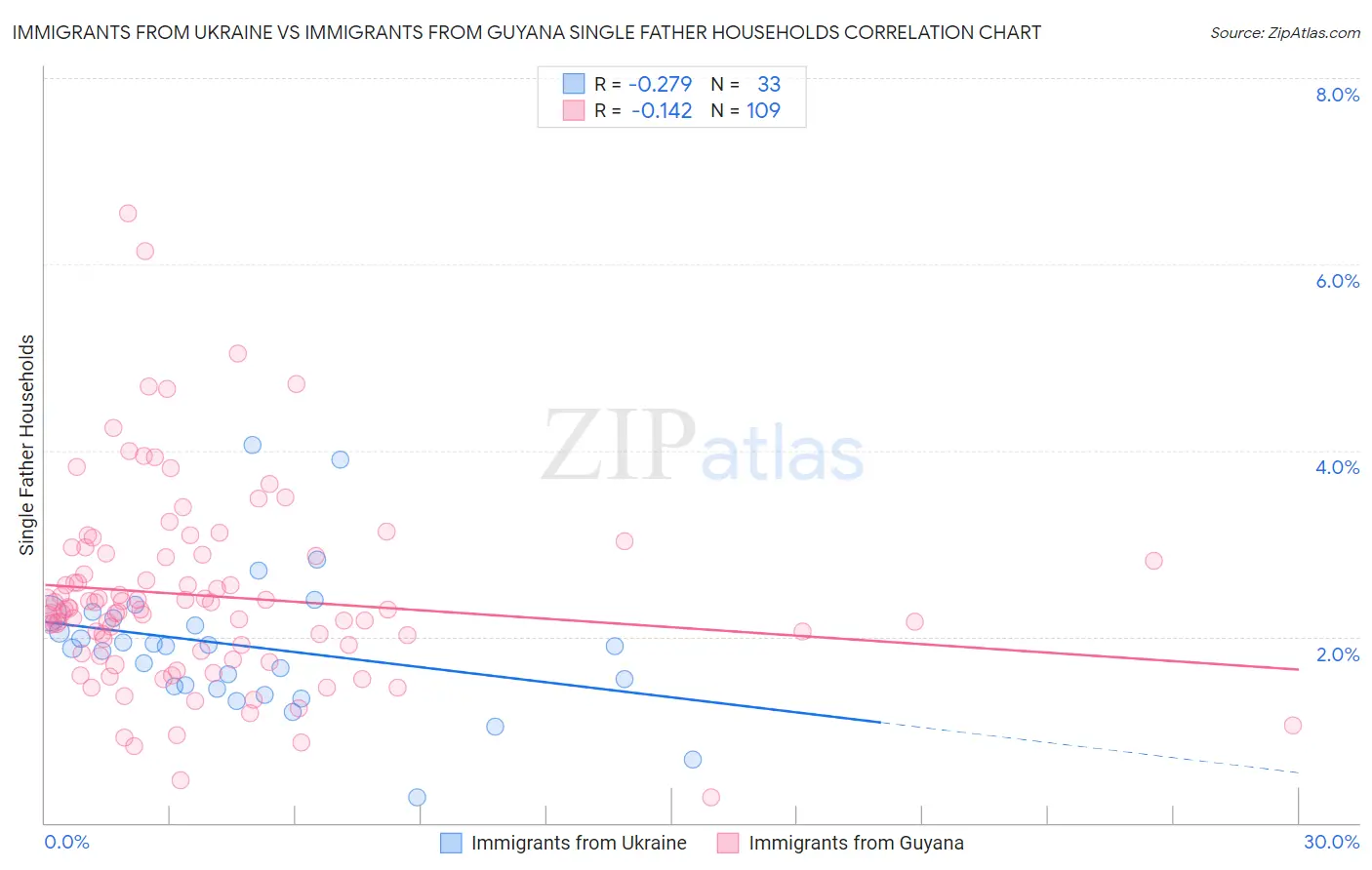 Immigrants from Ukraine vs Immigrants from Guyana Single Father Households