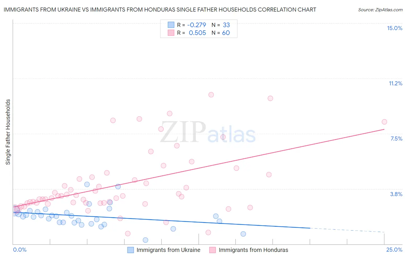Immigrants from Ukraine vs Immigrants from Honduras Single Father Households