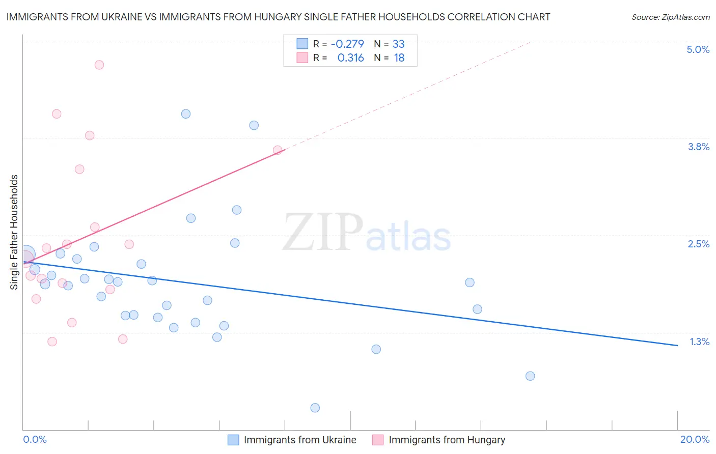 Immigrants from Ukraine vs Immigrants from Hungary Single Father Households