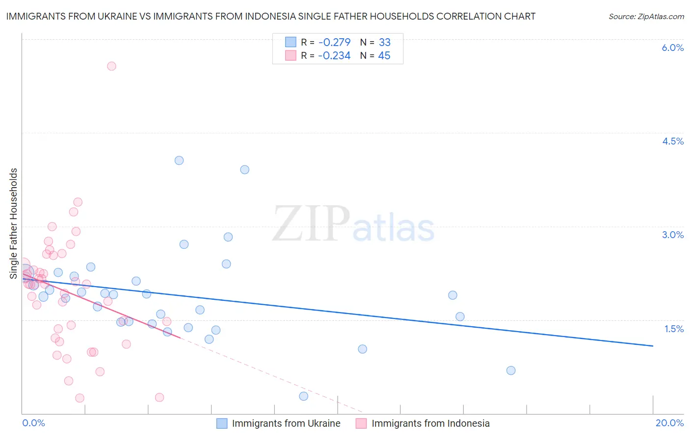Immigrants from Ukraine vs Immigrants from Indonesia Single Father Households