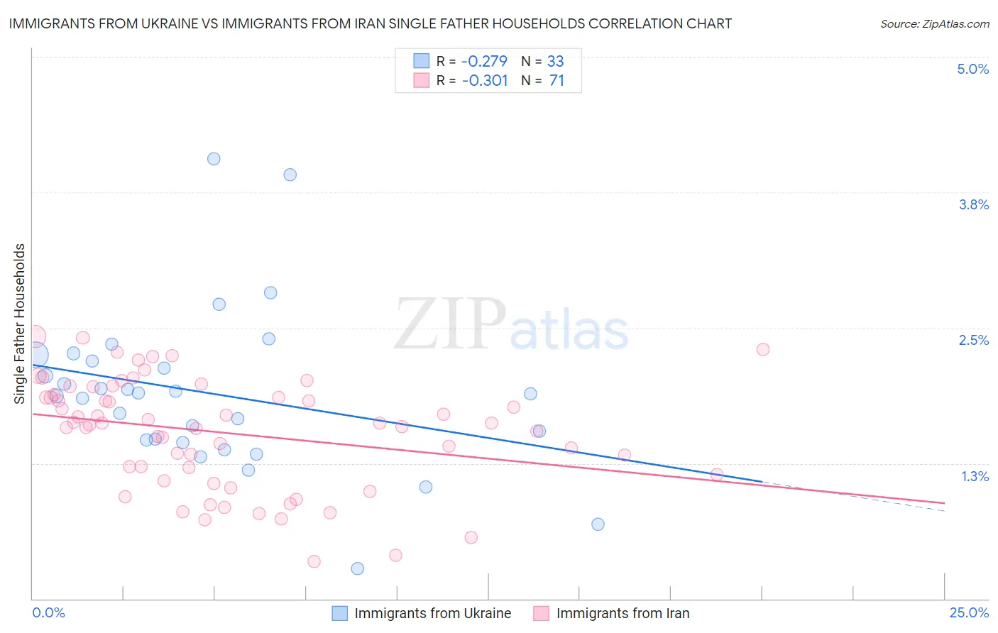 Immigrants from Ukraine vs Immigrants from Iran Single Father Households