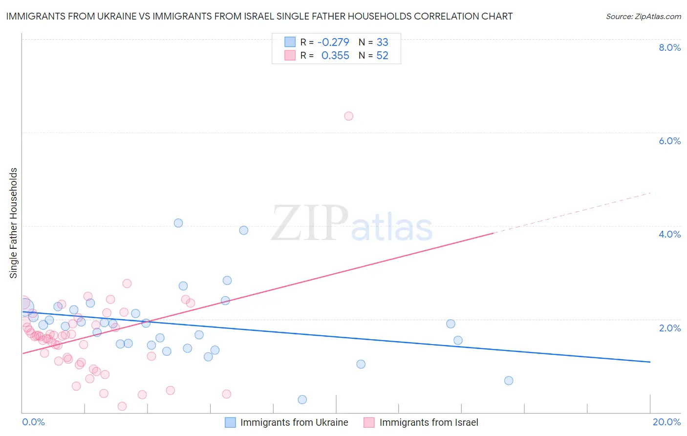 Immigrants from Ukraine vs Immigrants from Israel Single Father Households