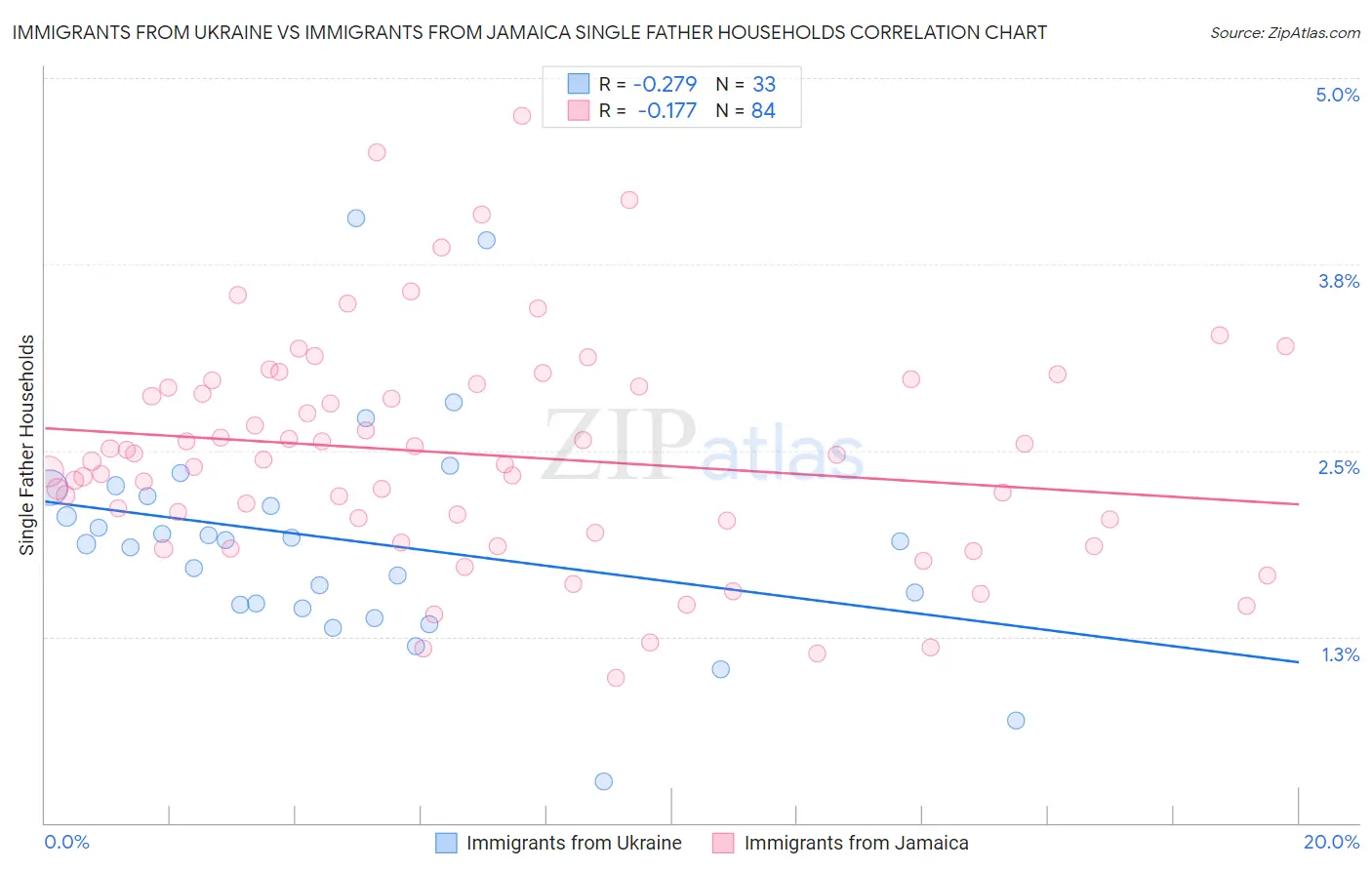 Immigrants from Ukraine vs Immigrants from Jamaica Single Father Households