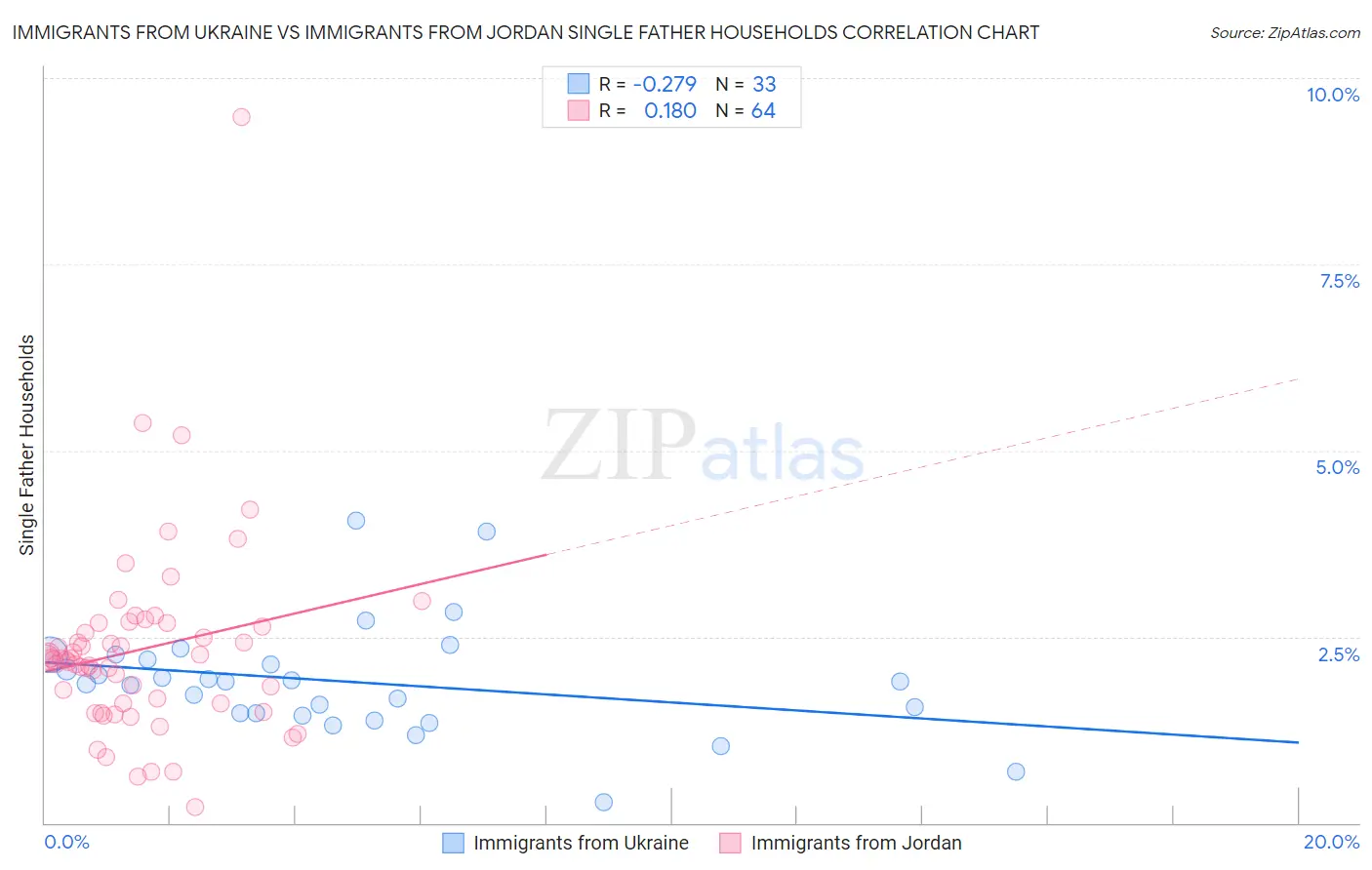 Immigrants from Ukraine vs Immigrants from Jordan Single Father Households