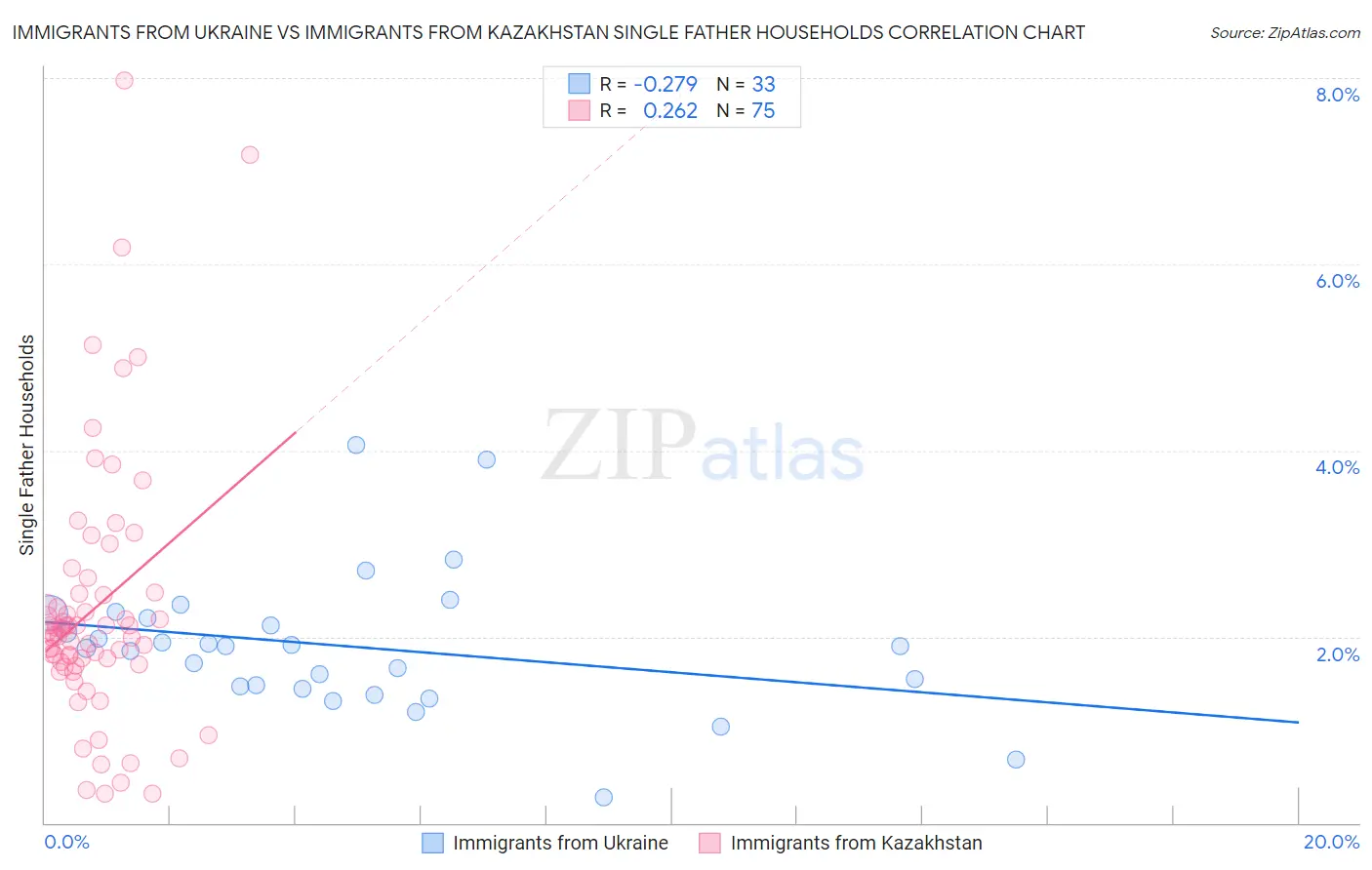 Immigrants from Ukraine vs Immigrants from Kazakhstan Single Father Households